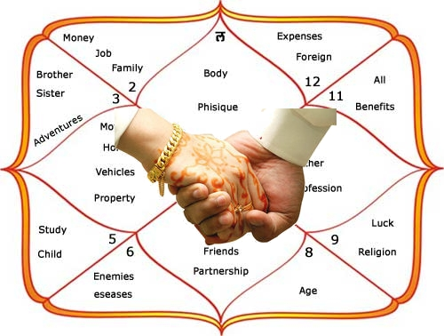 MANGLIK DOSHA